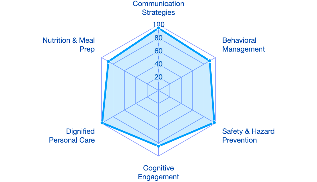 Core Caregiver Chart