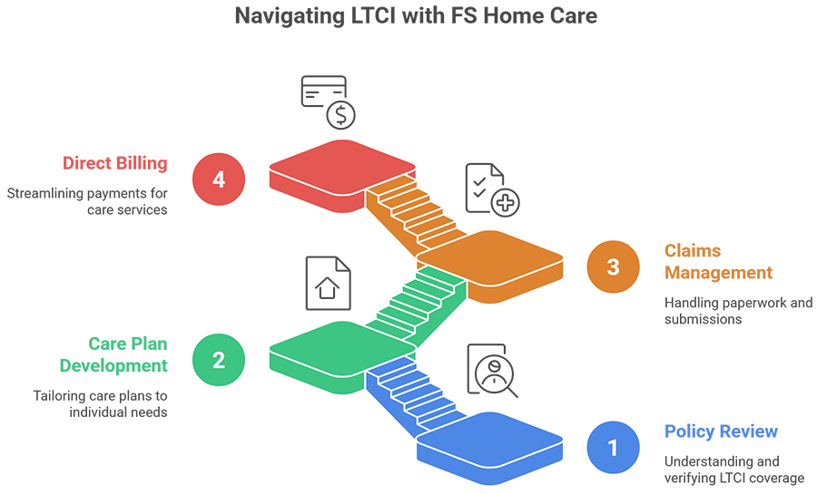 Long Term Care Greaphic